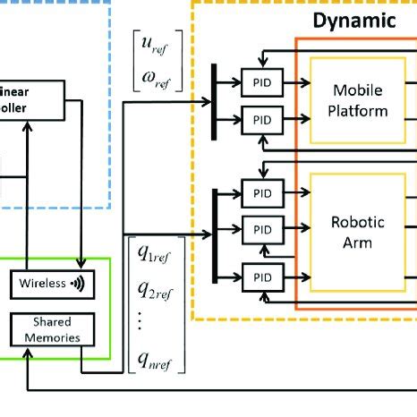 Autonomous control scheme. | Download Scientific Diagram