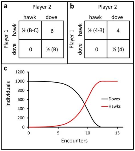 Hawk versus Dove. | Learn Science at Scitable