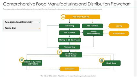 Boundary In Terms Of Food Process Flow Diagrams Creating Pro