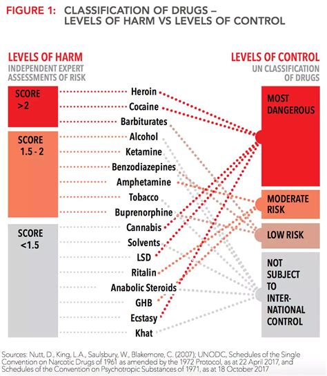 Drug Chart Danger A Visual Reference Of Charts Chart Master