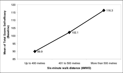 Figure 1 From Bandura S Exercise Self Efficacy Scale Validation In An