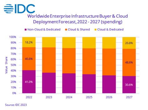 Idc El Gasto En Infraestructura De Nube Siguió Creciendo En El Segundo