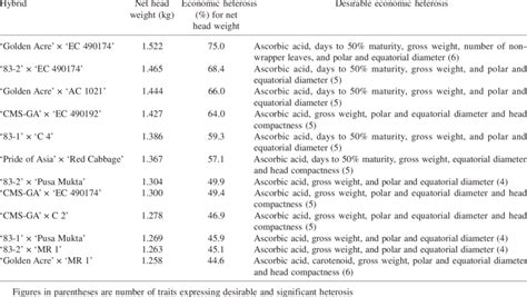 Per Se Performance Of Top Hybrids And Desirable Economic Heterosis