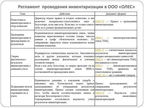 Инвентаризация: назначение и порядок ее проведения на примере ООО «ОЛЕС ...