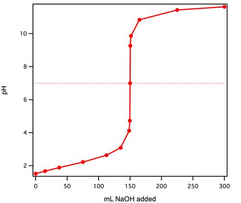 Titration Curve of Hcl and Naoh
