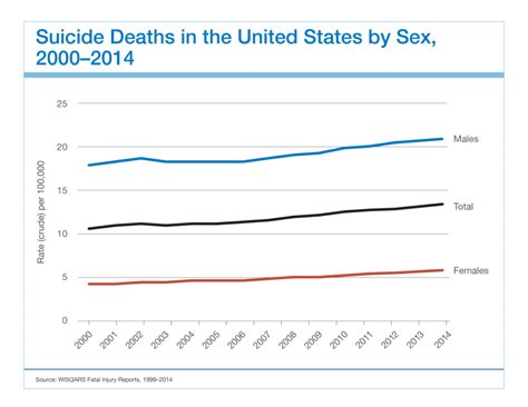 Suicide By Sex Stepping Stones Primary Care