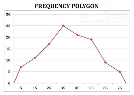 frequency curve   ogive easybiologyclass