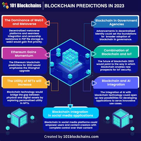 5 Predictions For Blockchain In 2023 101 Blockchains