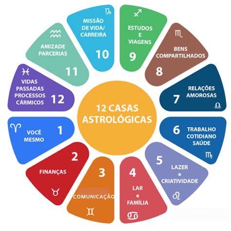 As Casas Astrol Gicas