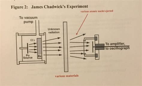 Figure 2 James Chadwicks Experiment Various Atomie