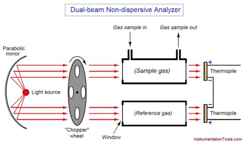 Dual Beam Non Dispersive Analyzer Inst Tools