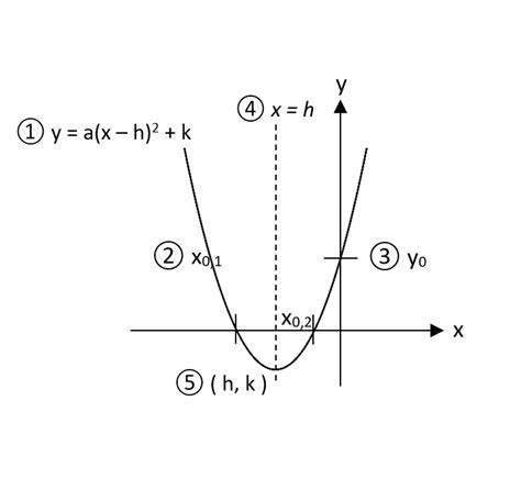 Guide To Quadratic Curve Sketching