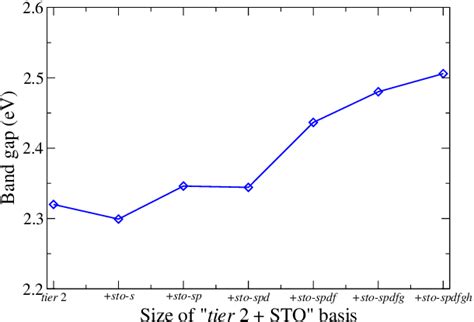 The Variation Of The G0w0 Pbe Band Gaps For Zinc Blende Zno Upon Download Scientific Diagram