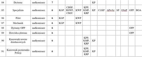 Nowa tabela zaszeregowania stanowisk służbowych policjantów projekt