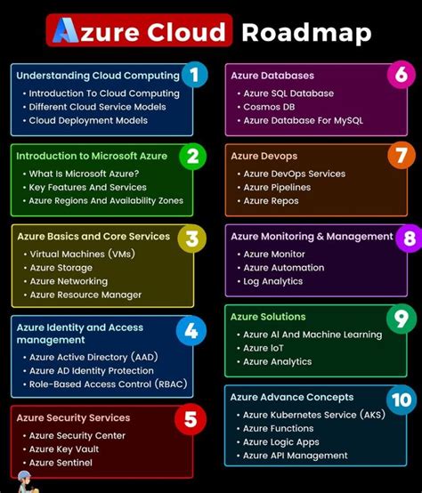 Azure Cloudcomputing Microsoftazure Cloudroadmap Azurecloud