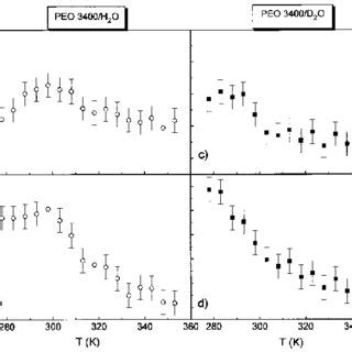 Temperature Dependence Of The Hydrodynamic Radius Insert A And C