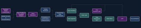 Data Engineer Portfolio Project Weclouddata