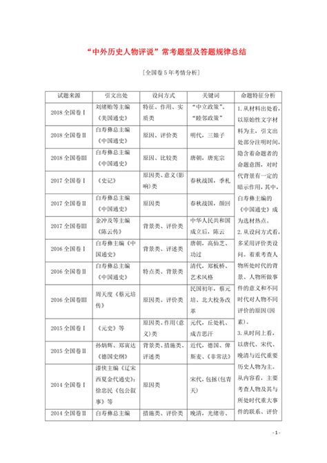 2020届高考历史一轮总复习“中外历史人物评说”常考题型及答题规律总结（含解析）