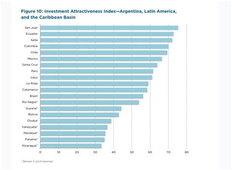 San Juan se consolidó como la región de América Latina más atractiva para las inversiones