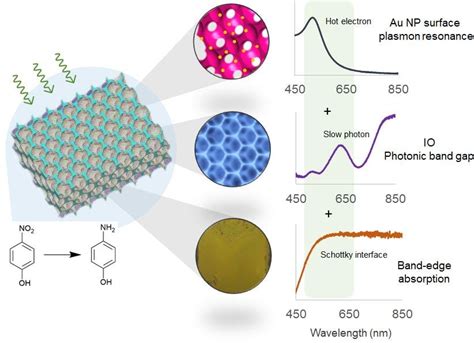 Representation Of Semiconductor Photonic Crystal Plasmonic