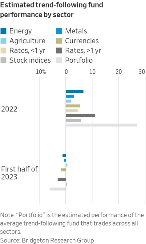 Trend-Following Traders Are Struggling with Meandering Markets This Year