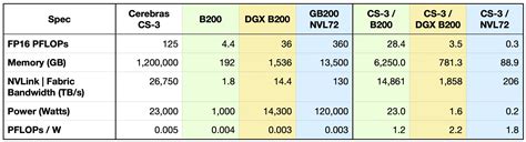 Cerebras Cs Vs Nvidia B Ai Accelerators Compared Cerebras