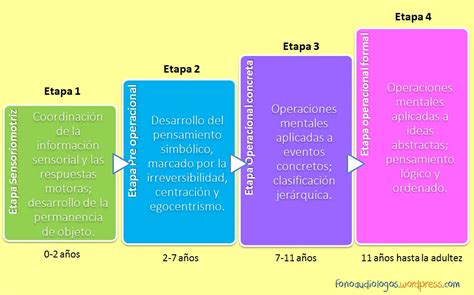 Estadios De Psicolog A Desarrollo Humano Colegio De Psic Logos Sj