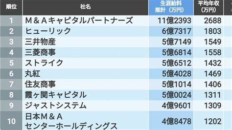 生涯給料が高い｢東京都トップ500社｣ランキング 平均生涯給料は2億3950万円､3億円超は188社 賃金・生涯給料ランキング 東洋経済オンライン