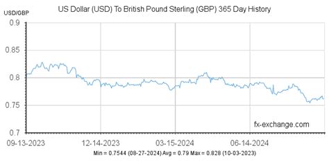 US Dollar(USD) To British Pound Sterling(GBP) Currency Exchange Today ...