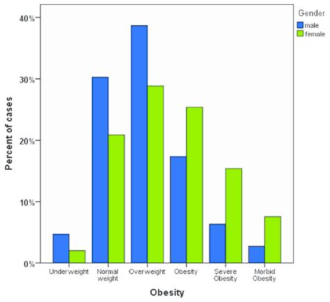 Association Between Obesity Grade And Gender Download Scientific Diagram