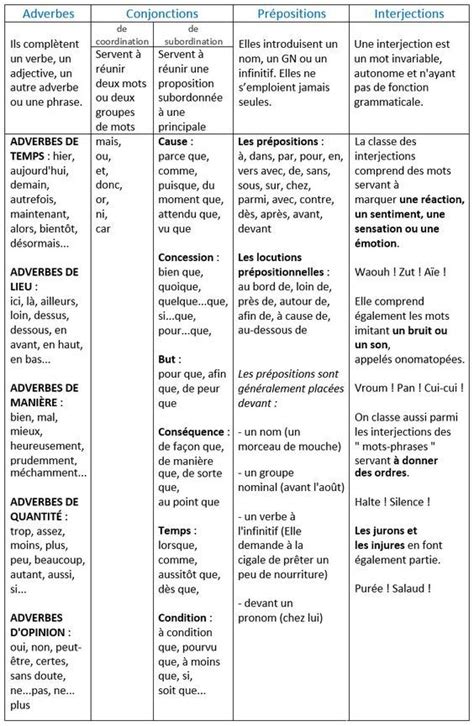 Les Classes Grammaticales Des Mots Invariables Les Adverbes Les