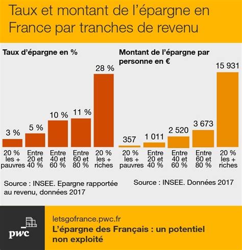 Lépargne des Français un potentiel non exploité