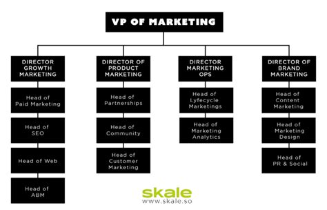 How To Structure A Winning Saas Marketing Team Skale