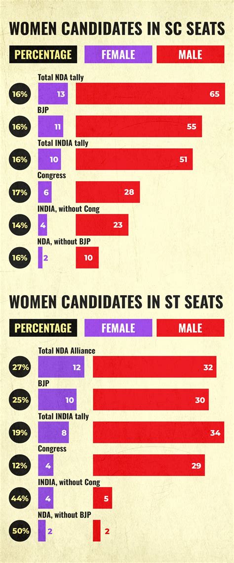 Women form 16.3% of BJP’s candidates, Cong fares worse