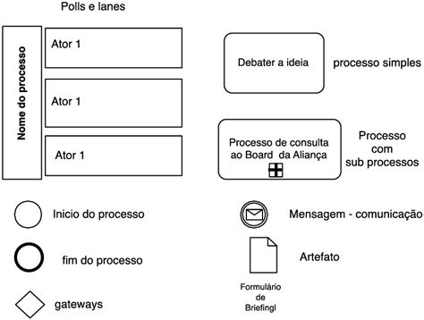 Principais símbolos do BPMN Download Scientific Diagram