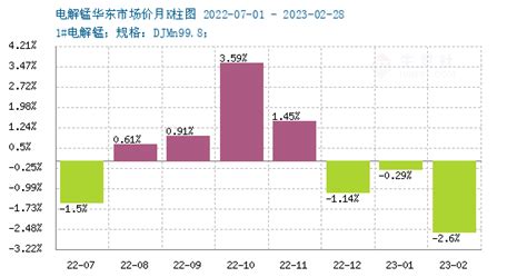 生意社：2023年2月需求偏弱 电解锰价格小幅下滑 铅锡 大宗号