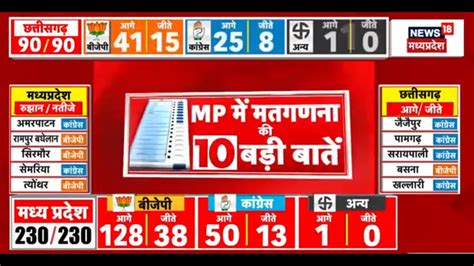 Mp Chunav Result Live Madhya Pradesh Chhattisgarh Election 2023 Mp