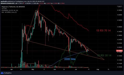 Bullish Scenario Redrawn Triangle To Better Fit A Falling Wedge