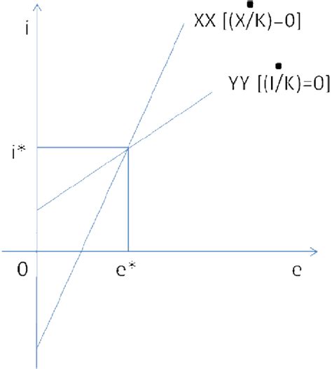 steady state levels  growth   exchange rate