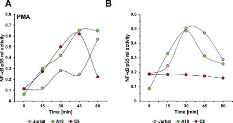 Nf B Activation Kinetics In Tcr Cd Inert And Responsive Latently