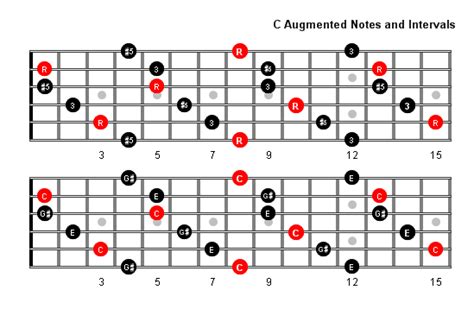 C Augmented Arpeggio Patterns And Fretboard Diagrams For Guitar