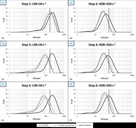 Comparaison Des Distributions Volumiques En Taille Obtenues La Fin De