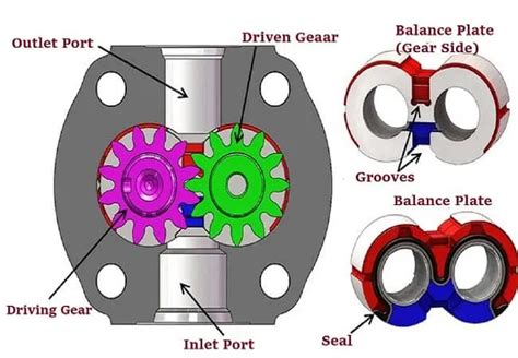 Gear Pump: Working Principles, Function & Diagram | Linquip