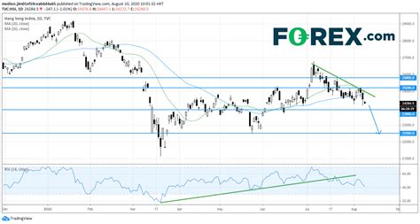 The Correction of Hang Seng Index Persists