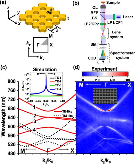 Figure 1 From Visualization Of Photonic Band Structures Via Far Field