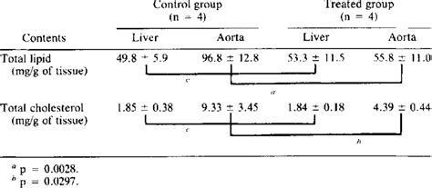 lipid content  tissues  table