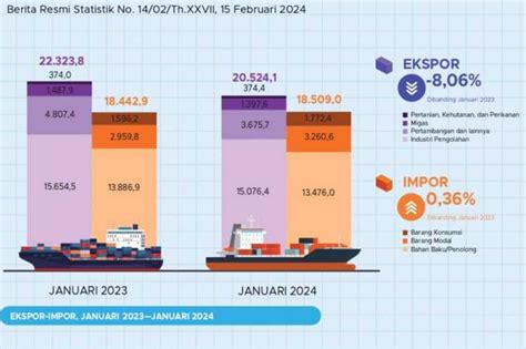 Ekspor Indonesia Januari 2024 Turun 8 34 Persen Bisnis Teras Id