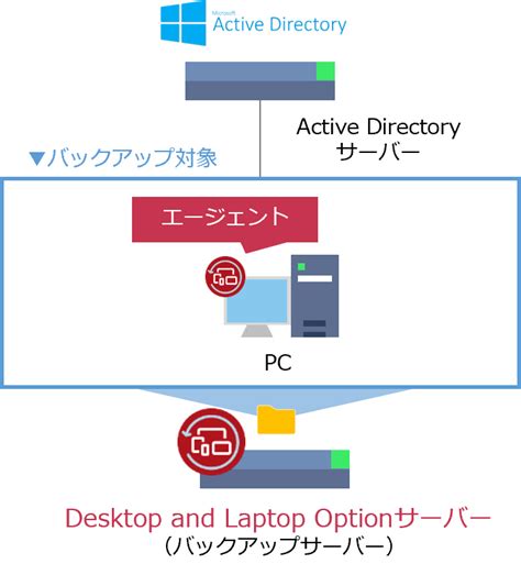 Backup Exec SR DLOはじめてのVeritas