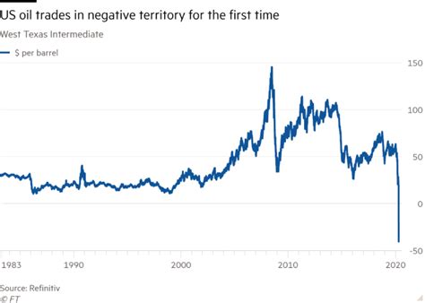 How the coronavirus pandemic caused oil prices to drop below zero for ...