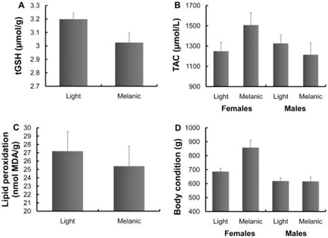 A Total Glutathione TGSH Level In Pelleted Erythrocytes B